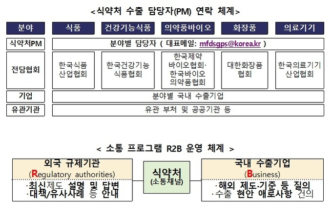 식약처, 화장품 수출 전담자(PM) 지정... 애로사항 지원