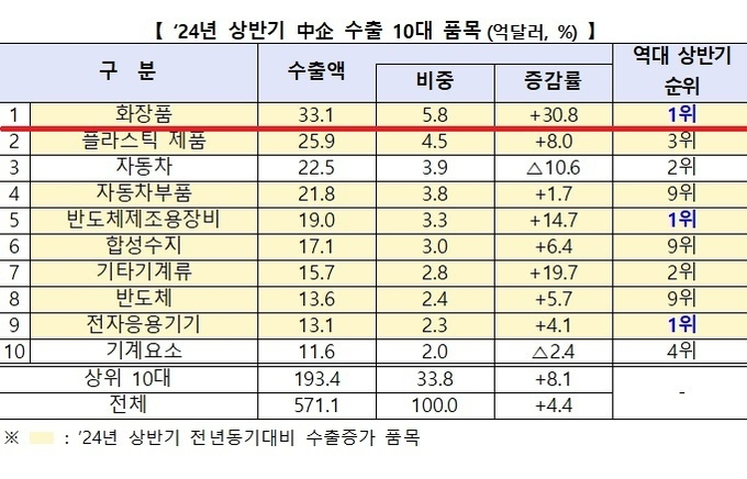 상반기 화장품 수출, 중소기업이 다했다... 69% 차지, 미국 〉 중국 추월
