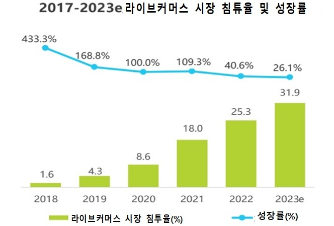 中 라이브커머스의 시장침투율 32%... 샤홍슈, 체험 콘텐츠로 영향력 확산
