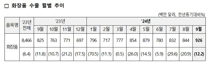 9월 화장품 수출 사상 첫 9억달러 돌파... 4분기 수출경기 전망도 ‘맑음’