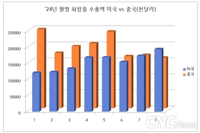 드디어 '화장품 수출 1위 미국'... 두 달 연속 중국 제쳐