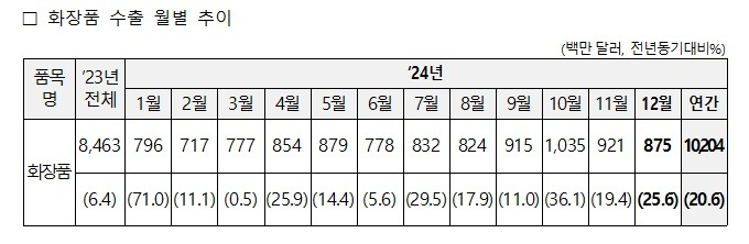 화장품 수출 102억달러 달성, ‘25년에도 호조 전망