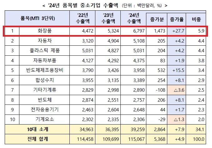 K-인디브랜드가 총 수출 중 66% 차지... ’24년 중소기업 68억달러 달성