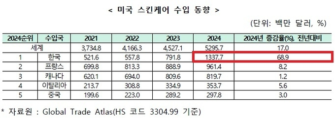 미국 전자상거래 활성화+중국산 관세 부과... K-뷰티에 기회
