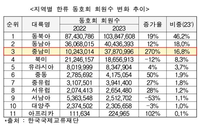 한류 회원 3800만명, ‘중남미 5개국’ 화장품 수출 SWOT 전략은?