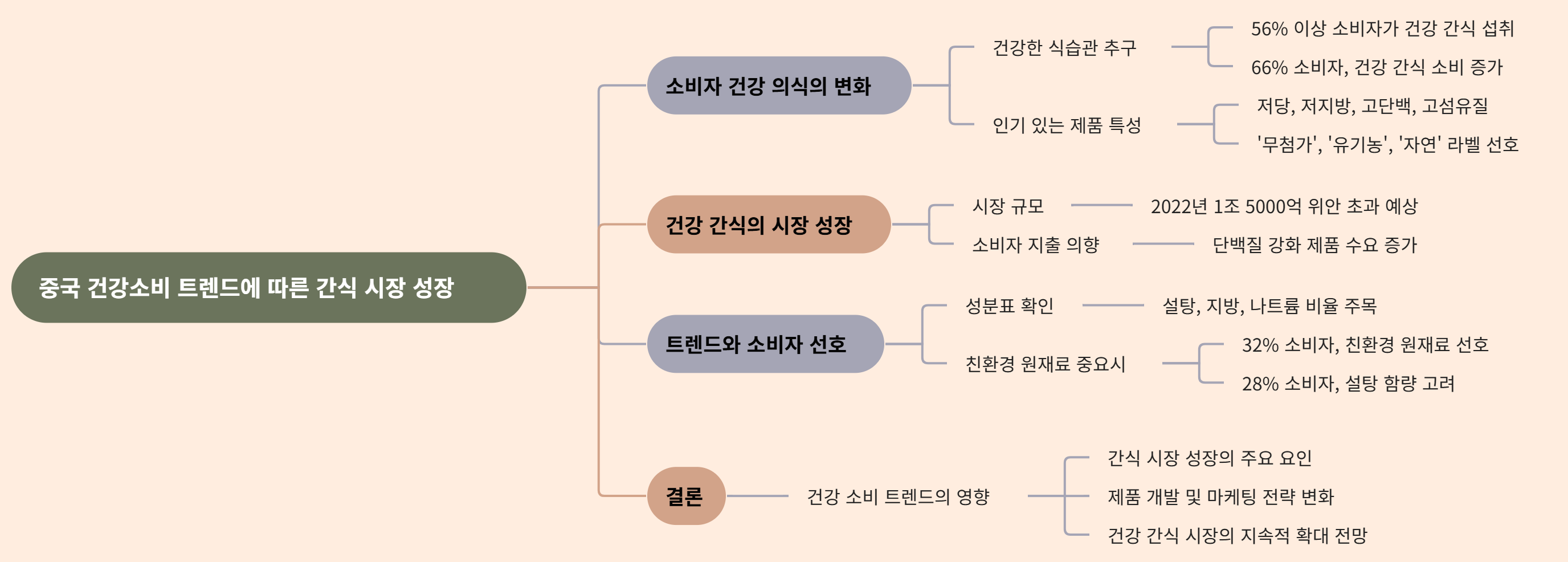 [중국] 건강소비 트렌드에 따른 간식 시장 성장 가속화