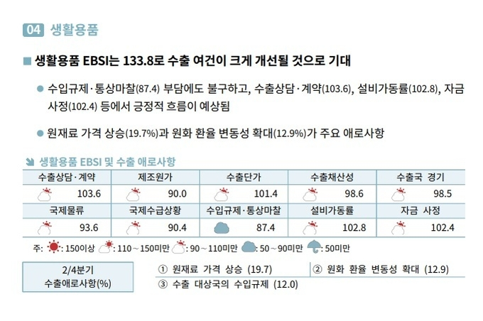 2분기 화장품 수출 순항 전망... EBSI 133.8로 수출상담계약 긍정 신호
