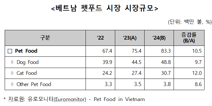 [베트남] 베트남 펫푸드 시장 동향