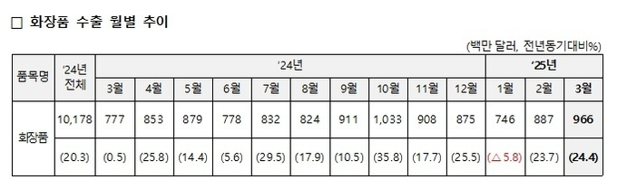 3월 화장품 수출 24.4%↑... 1분기 누계 26억달러(13.6%↑)