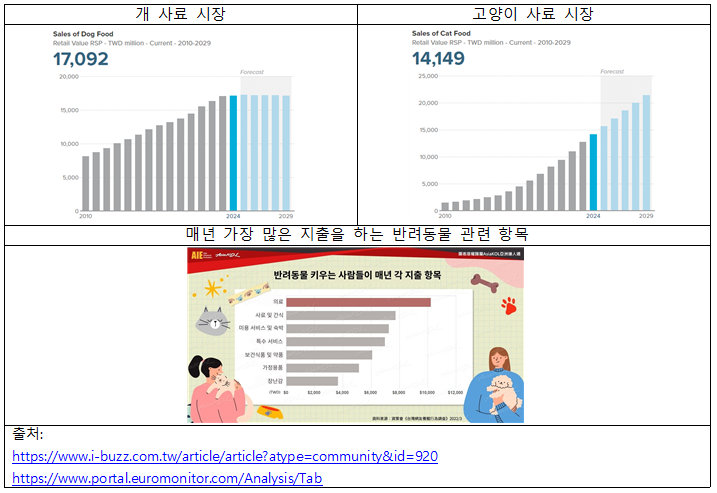 [대만] 대만 반려동물사료 시장 트렌드