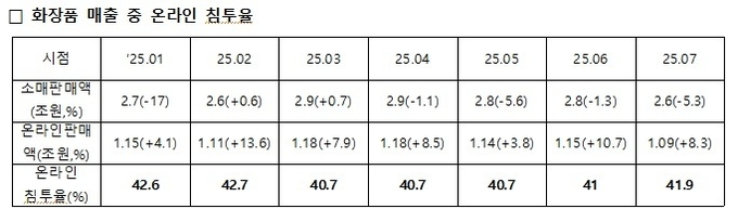 7월 화장품 온라인 매출 8.3%↑...미 3중 관세로 역직구 타격