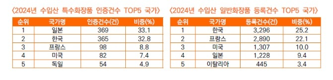 여전히 중국시장에 ‘진심’인 한국 화장품기업들... 일반·특수 인증 1·2위, 신원료...