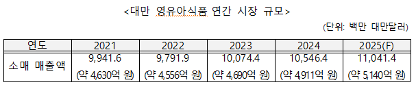 [대만] 2025년 대만 영유아식품 시장 트렌드
