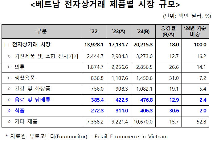 [베트남] 전자상거래 시장 동향