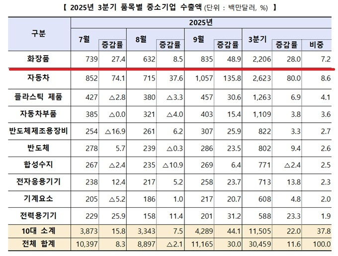 중소기업, 화장품 수출 비중 73% 돌파... 8,922개사가 203개국 시장 개척 성과