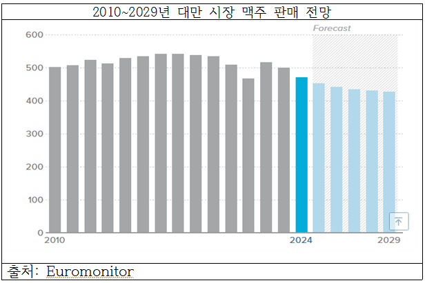 [대만] 대만 맥주 시장의 현황과 전망