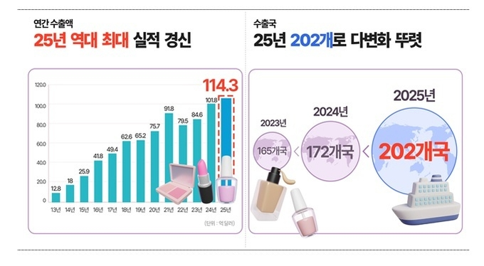‘25년 화장품 수출 2대 특징... 수출 1위 미국〉중국, 유럽·중동 확산 수출다변화