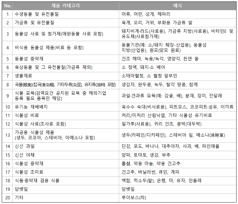 [중국] '해외추천등록' 농식품 수출 시 中해관총서 사전등록 필수