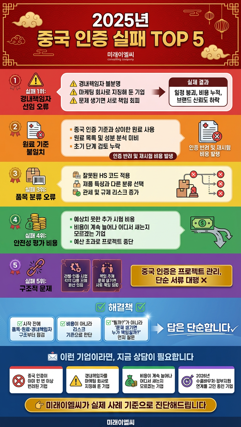 2025년 중국 인증 실패 TOP 5｜2026년 중국 인증, 이렇게 준비하면 달라집니다