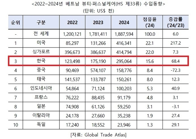 베트남 화장품시장, 저가 전략 → 기능·효능성·안전성 중고가 프리미엄 변화