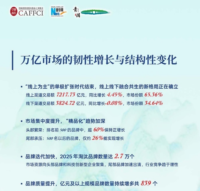 25년 중국 화장품시장 1.1조위안 돌파... 양적 성장에서 질적 전환