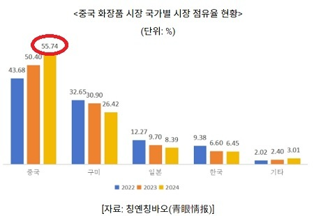 중국 화장품시장, 성장 둔화 속 기술·기능 중심 소비 트렌드로 변화