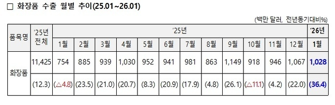 ’26년 1월 화장품 수출 10.3억달러 36.4%↑... 미, 오프 유통 입점 러시