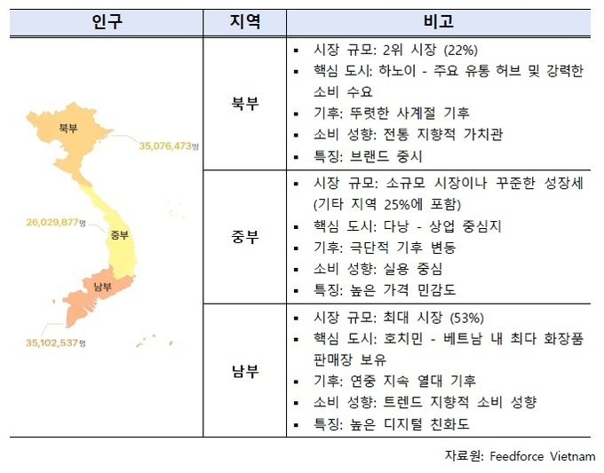 베트남 스킨케어 시장, 북·중·남부 기후별 포트폴리오로 공략