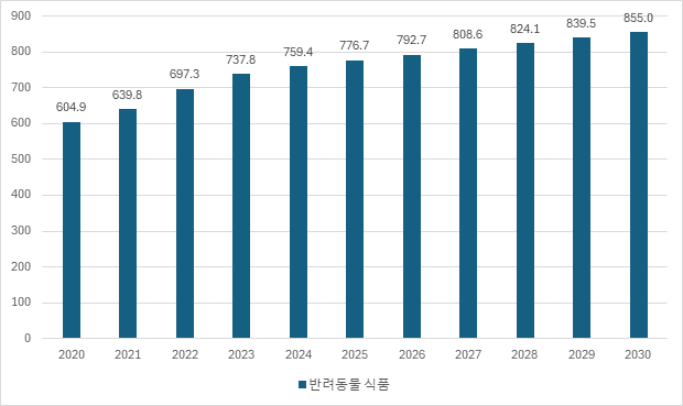 홍콩 반려동물 식품 시장, ‘펫 휴머니제이션’ 속에서 부상하는 프리미엄 펫푸드 허...