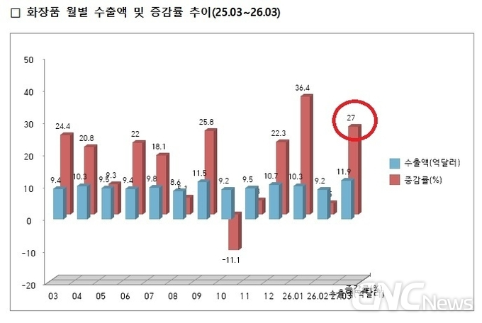 ’26년 3월 화장품 수출 11.9억달러 27%↑... 월간 최고 신기록 경신