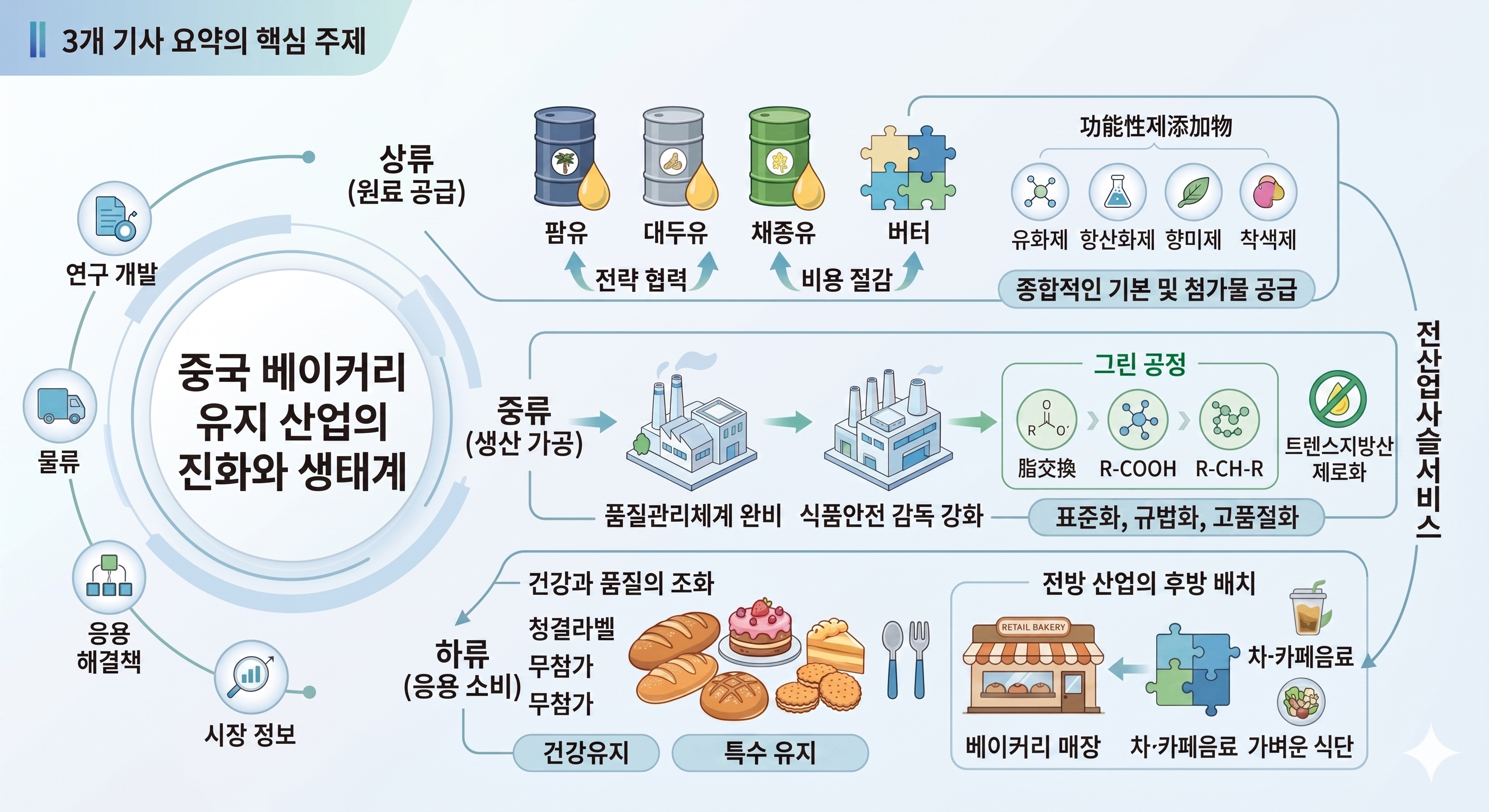 [중국] 제빵 유지산업의 긍정적 전망
