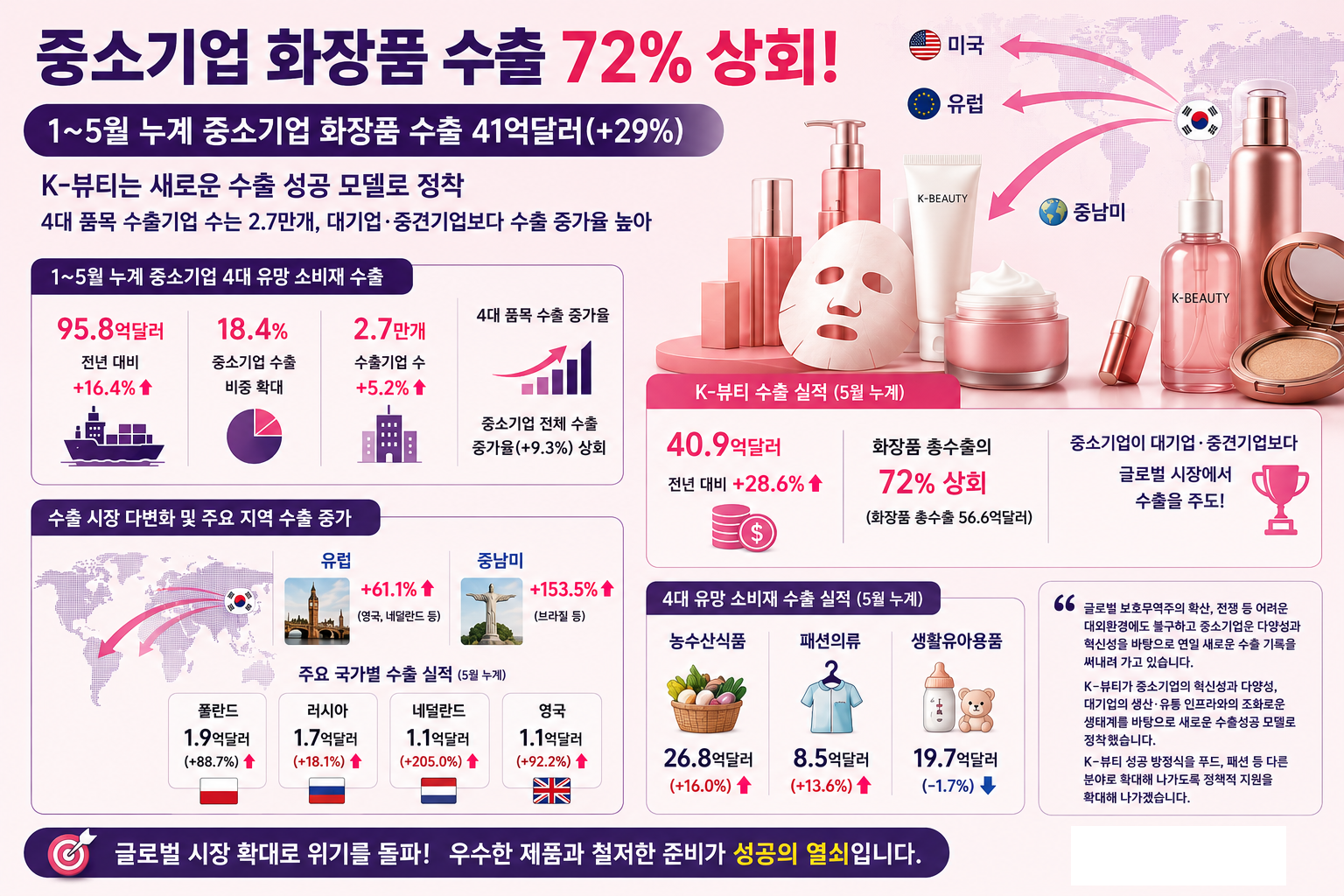 중소기업 화장품 수출이 72% 상회... 1~5월 누계 중소기업 화장품 수출 41억달러(+29...