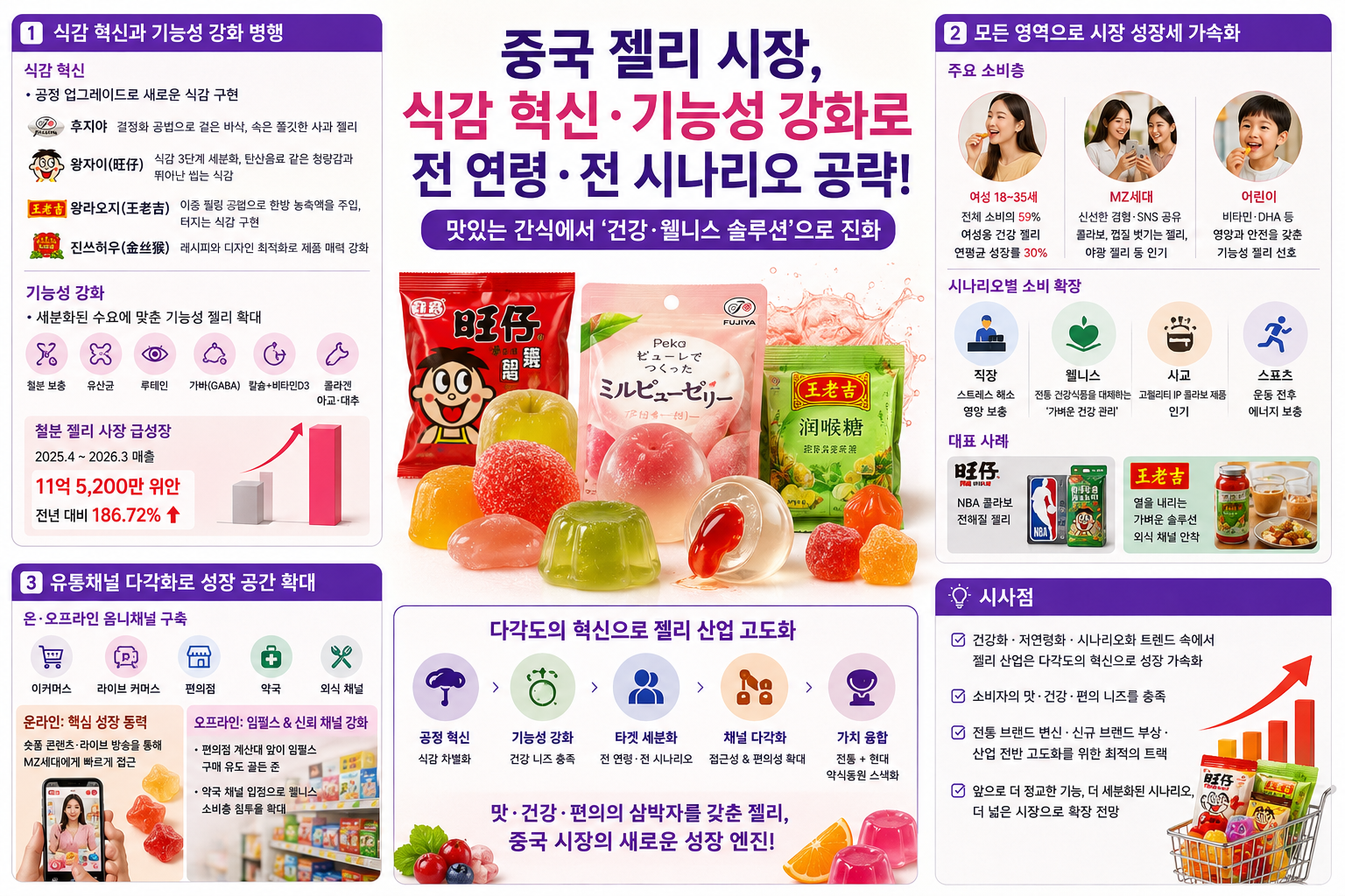 [중국] 젤리 시장, ‘품목 다변화’ 가속화