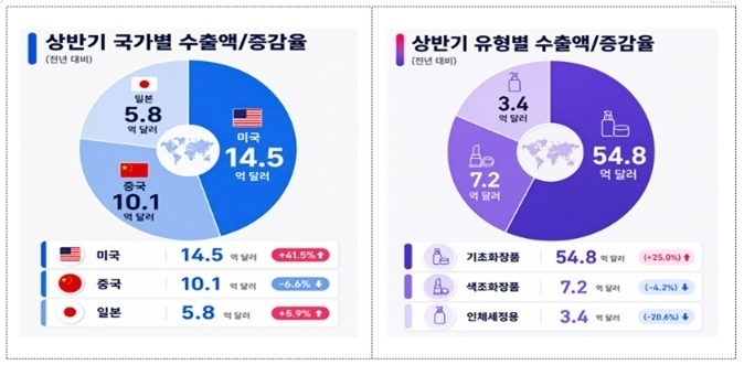’26년 상반기 화장품 수출 70억달러(+27%)... 1위 미국 비중 20.7% 차지