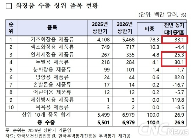 상반기 바이오헬스산업 수출 161억달러... 기초화장품이 34% 차지