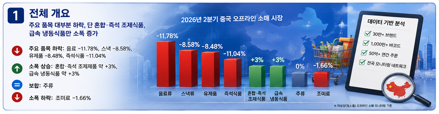[중국] 2분기 오프라인 소매시장 소비현황