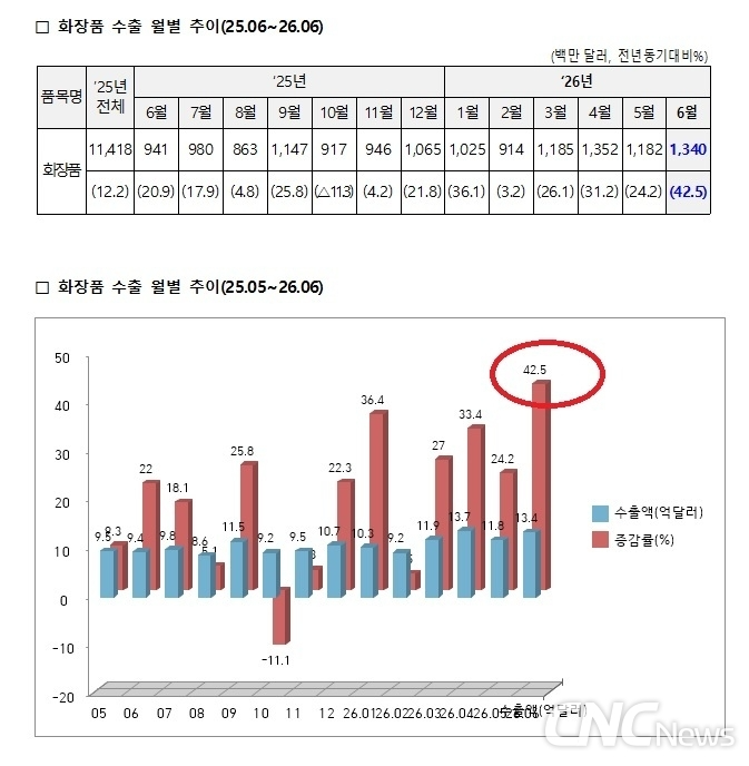 6월 화장품 수출 13.4억달러(+43%), 상반기 70억달러... 미국·EU·중국 등 큰 폭 성...