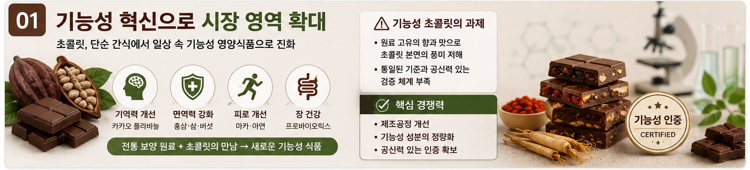 [중국] 초콜릿 업계, 다각적인 혁신으로 새로운 성장동력 확보