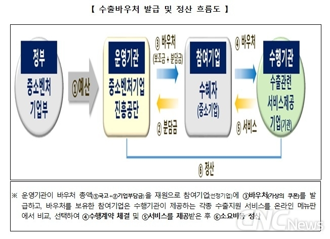 중기부, 수출바우처 3차 모집… 고환율 피해기업, 지역특화 기업 대상