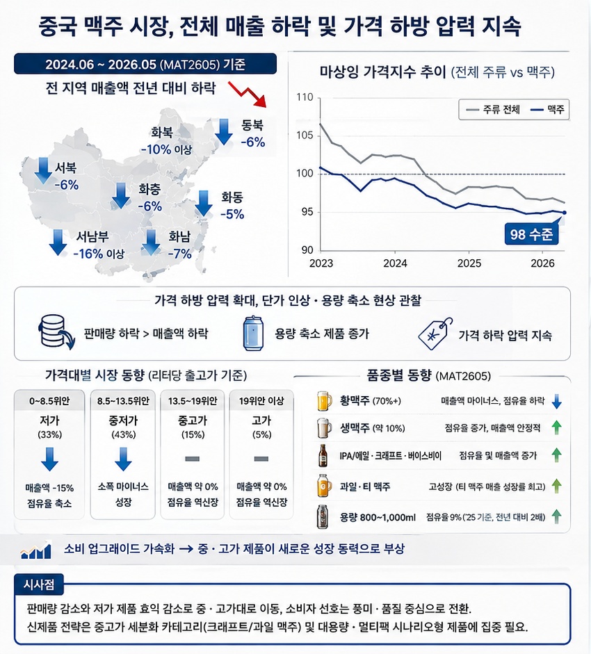 [중국] 맥주 시장, 제품 고급화가 돌파구로 부상
